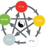 APLAZADO AL LUNES 7 MAYO: Estudios Gratuitos Personalizados Sobre Yin Yang Y Los 5 Elementos